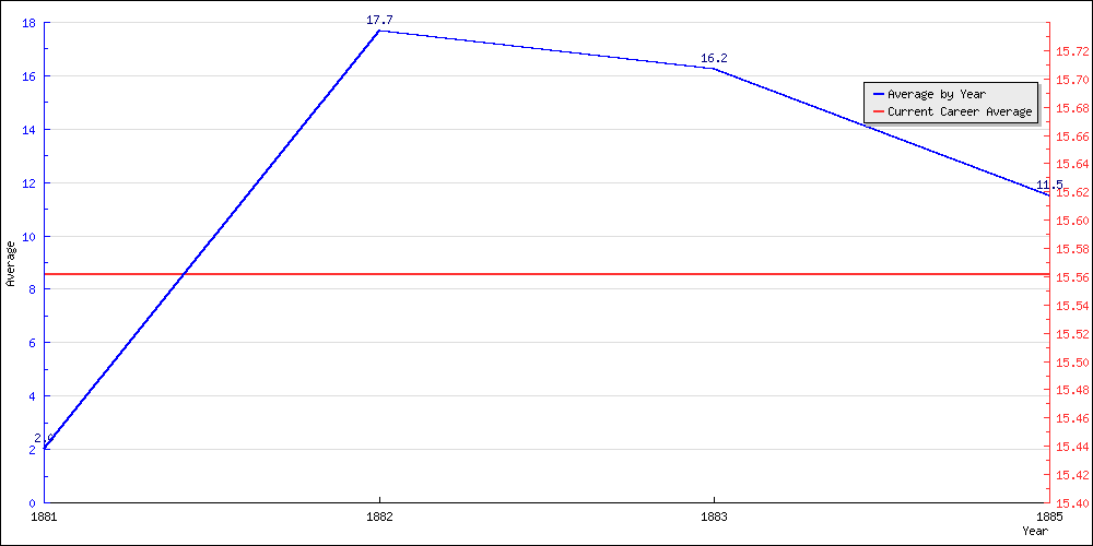 Batting Average by Year