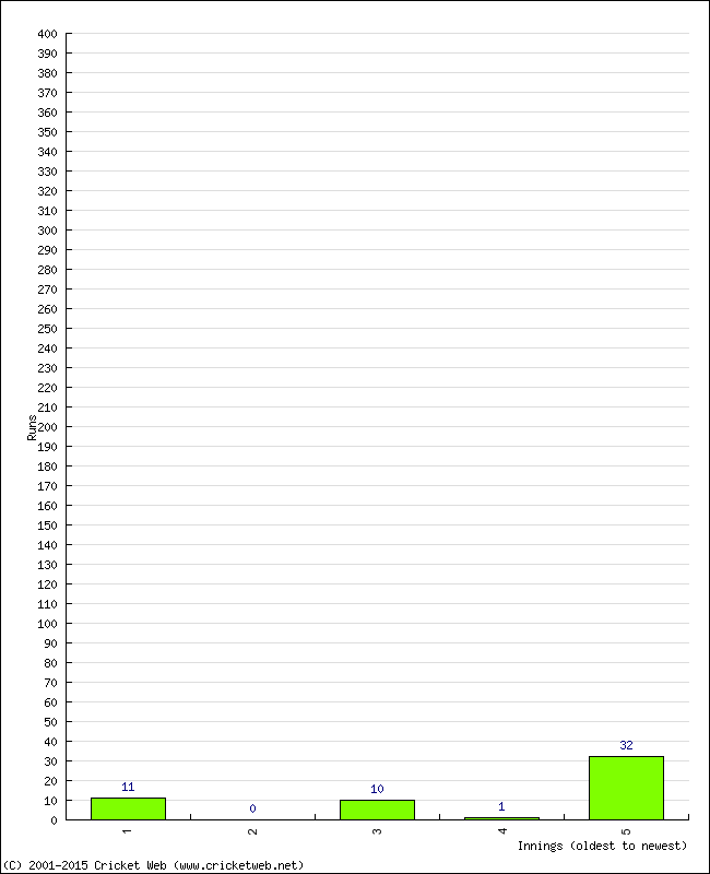 Batting Performance Innings by Innings