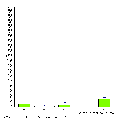 Batting Recent Scores