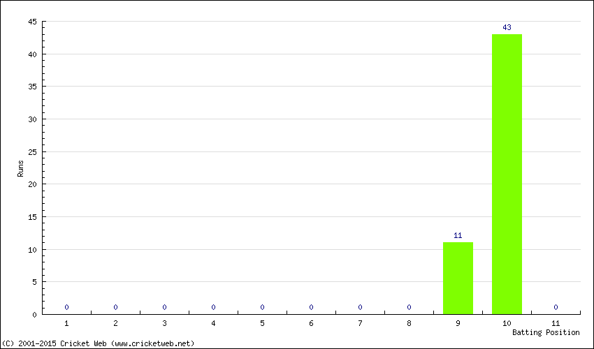 Runs by Batting Position