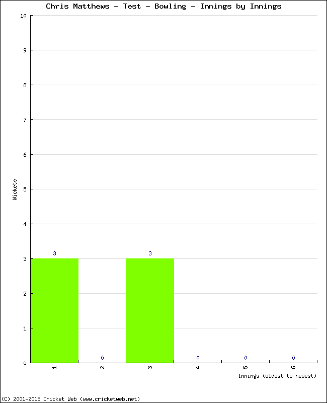 Bowling Performance Innings by Innings