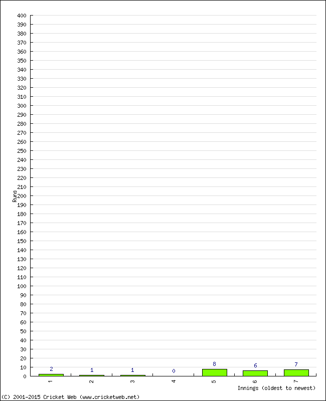 Batting Performance Innings by Innings