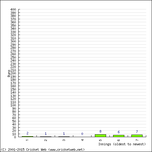 Batting Recent Scores