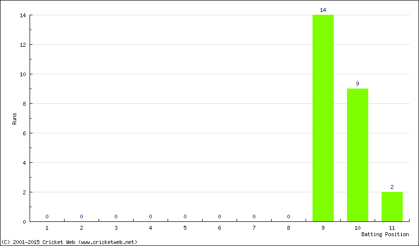 Runs by Batting Position