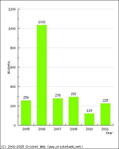 Runs by Year