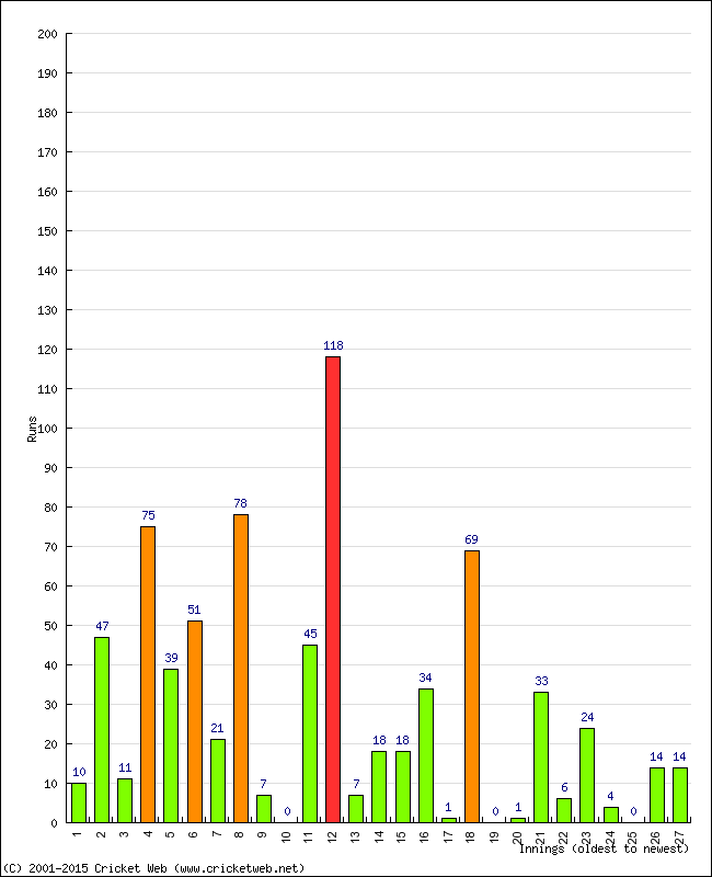 Batting Performance Innings by Innings - Away