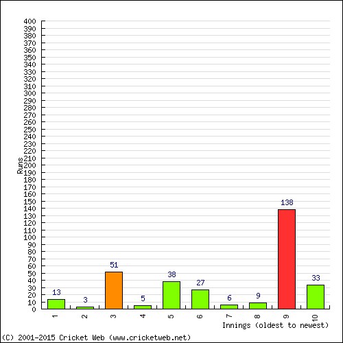 Batting Recent Scores