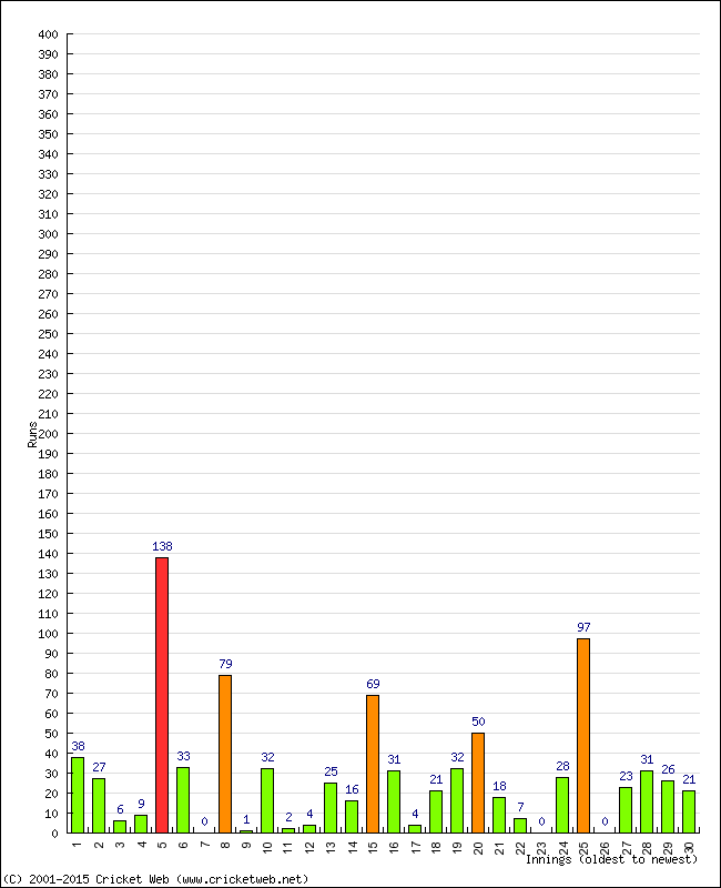 Batting Performance Innings by Innings - Home