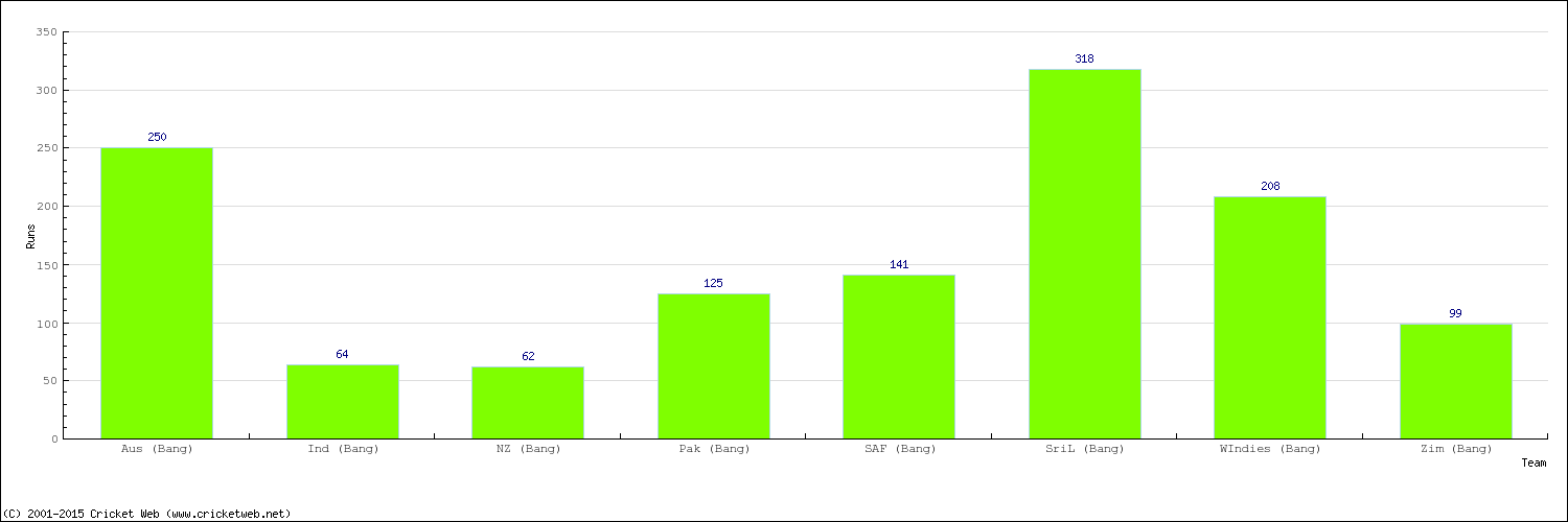 Runs by Country