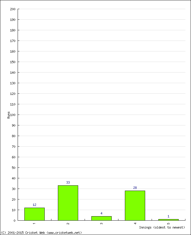 Batting Performance Innings by Innings