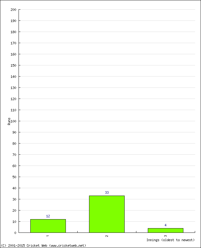 Batting Performance Innings by Innings - Home