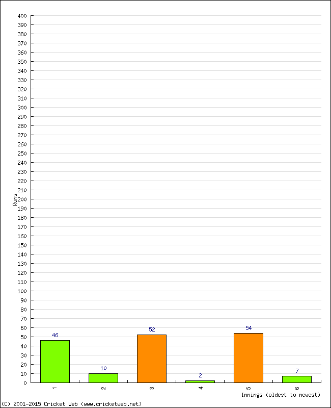 Batting Performance Innings by Innings