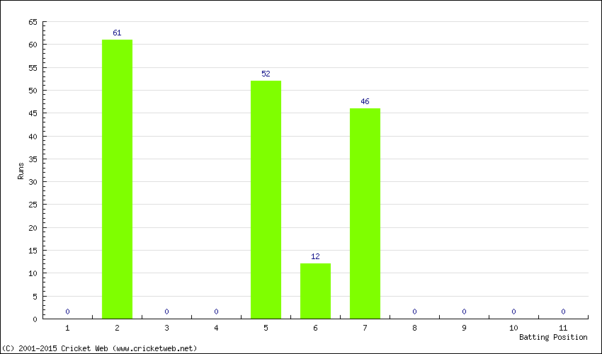 Runs by Batting Position