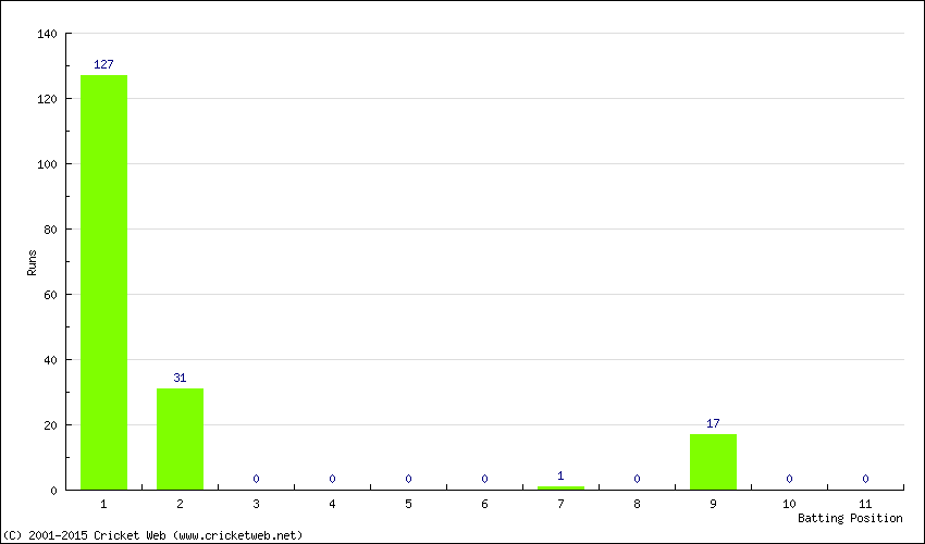 Runs by Batting Position