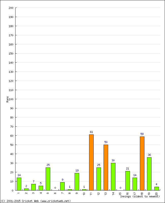 Batting Performance Innings by Innings