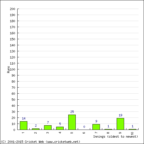 Batting Recent Scores