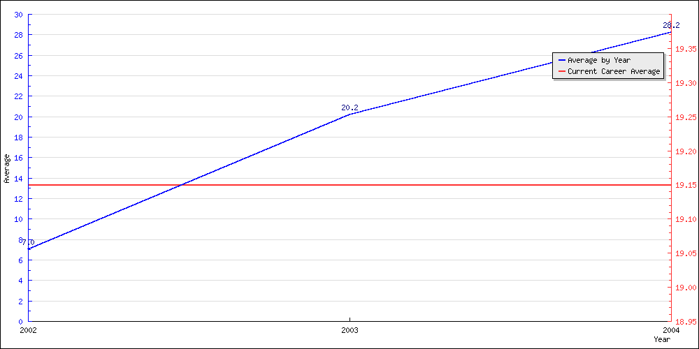 Batting Average by Year