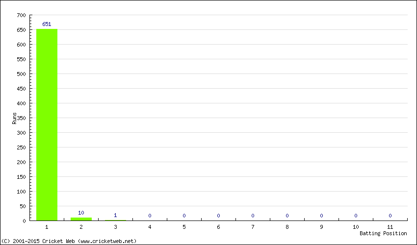 Runs by Batting Position