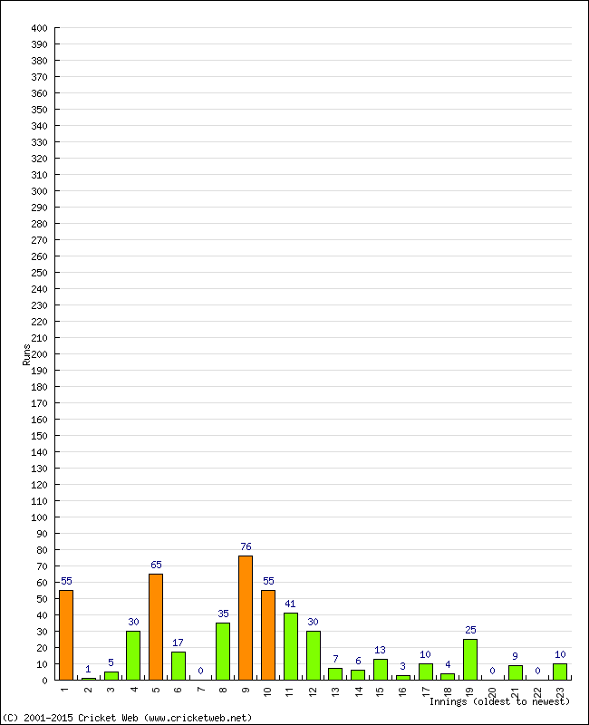 Batting Performance Innings by Innings - Away