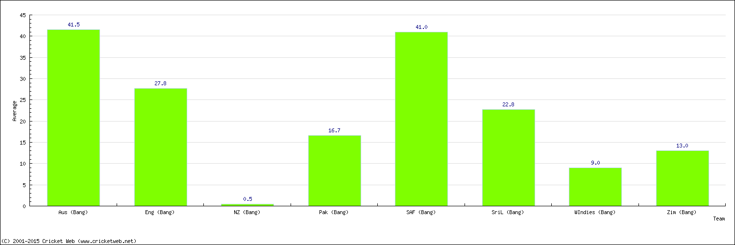 Batting Average by Country