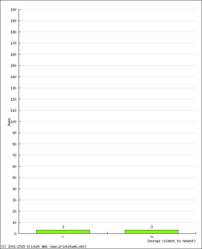 Batting Performance Innings by Innings - Home