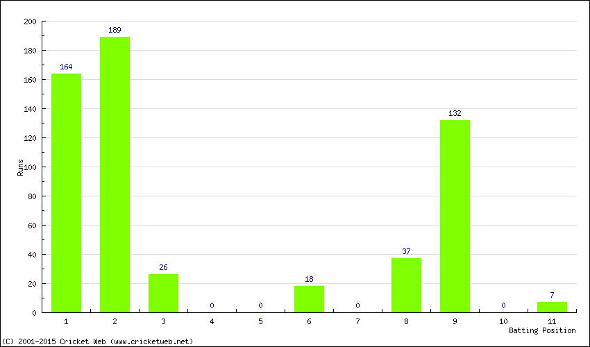 Runs by Batting Position