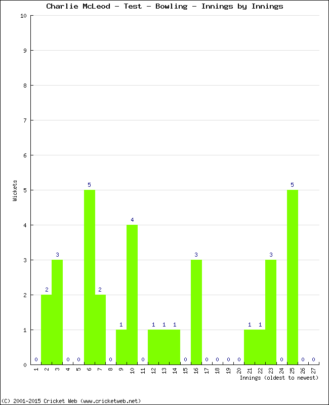 Bowling Performance Innings by Innings