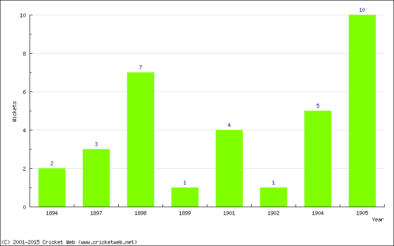 Wickets by Year