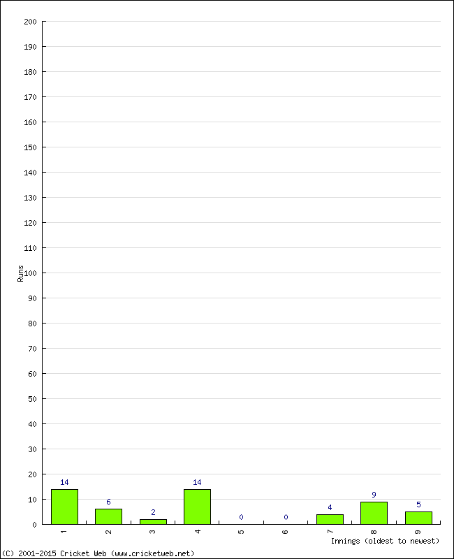 Batting Performance Innings by Innings