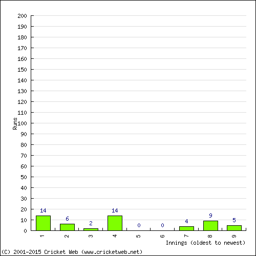 Batting Recent Scores