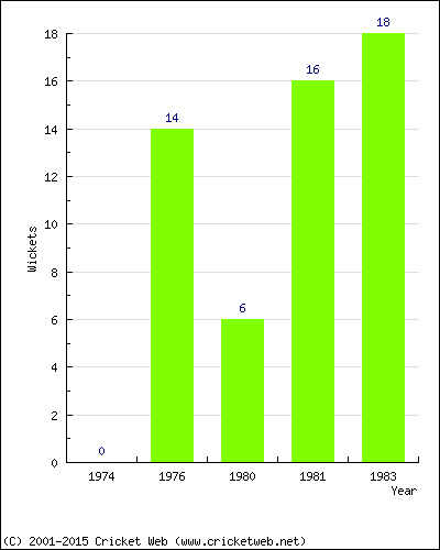 Runs by Year