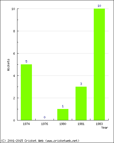 Wickets by Year