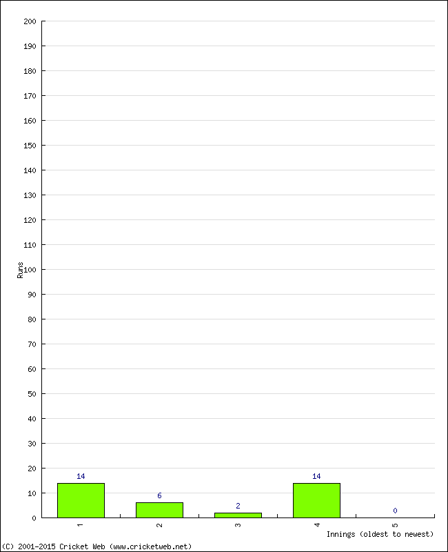 Batting Performance Innings by Innings - Home