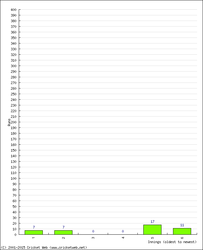 Batting Performance Innings by Innings