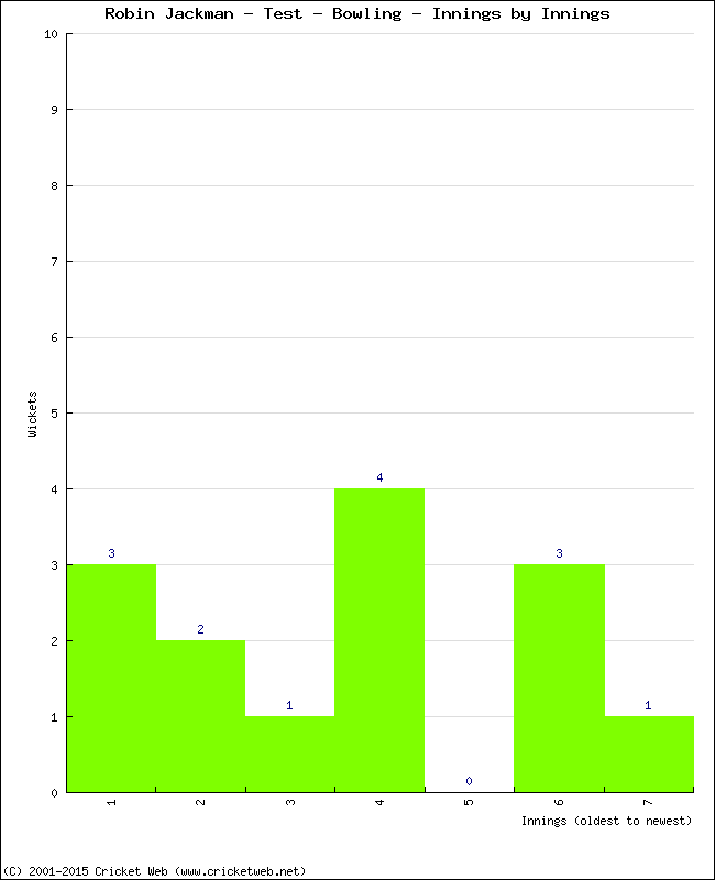 Bowling Performance Innings by Innings