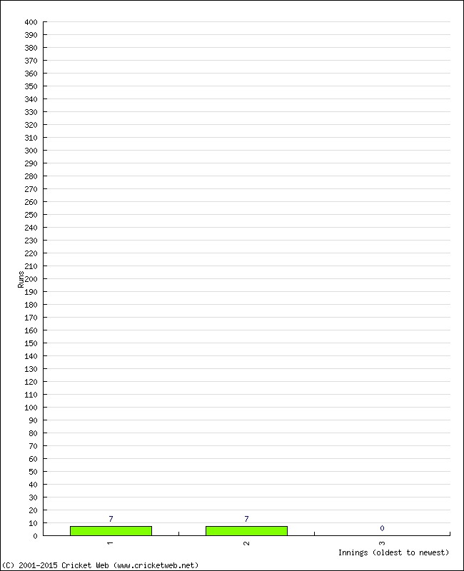 Batting Performance Innings by Innings - Away