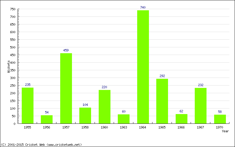 Runs by Year