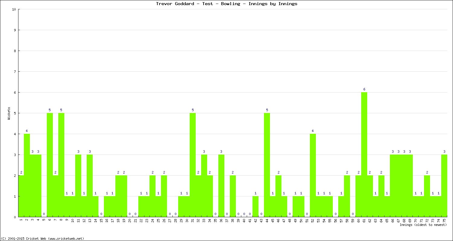 Bowling Performance Innings by Innings