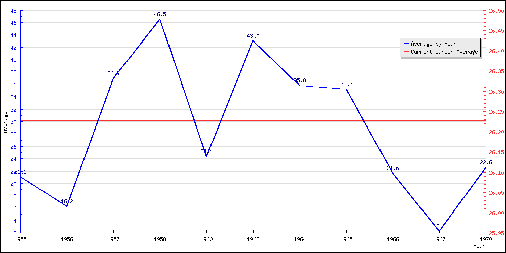 Bowling Average by Year