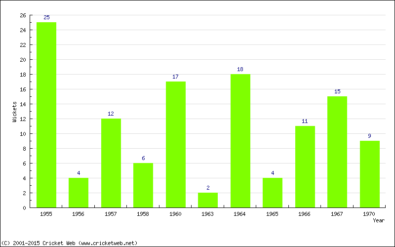 Wickets by Year