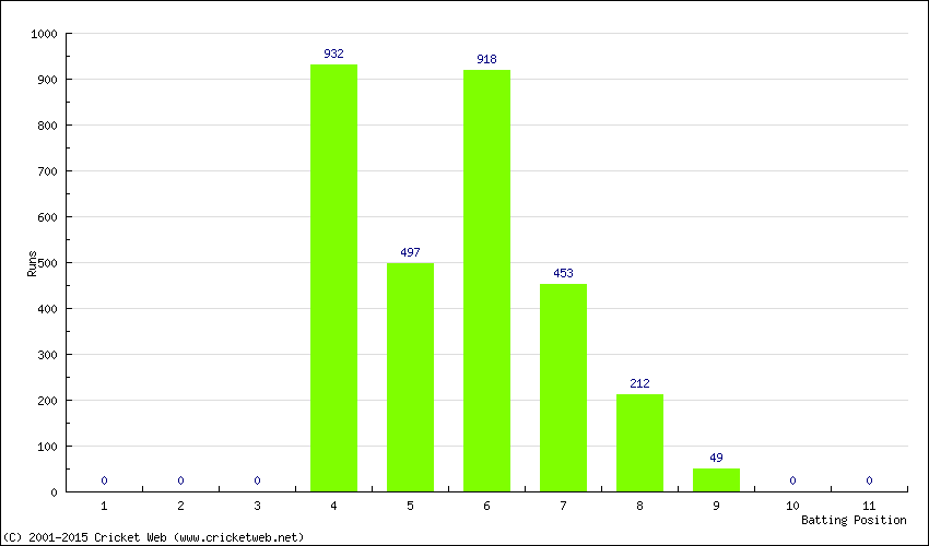 Runs by Batting Position