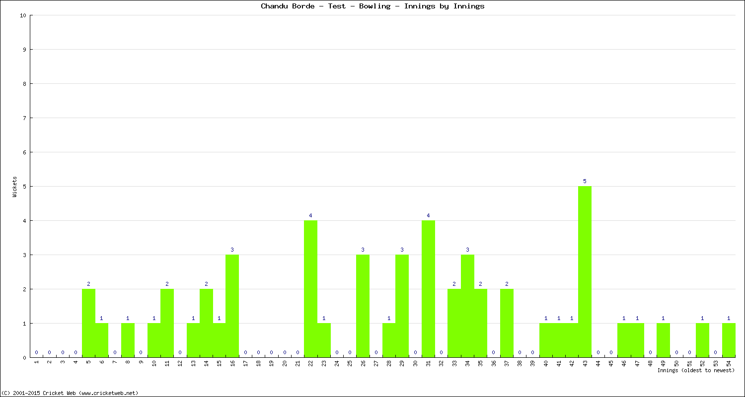 Bowling Performance Innings by Innings