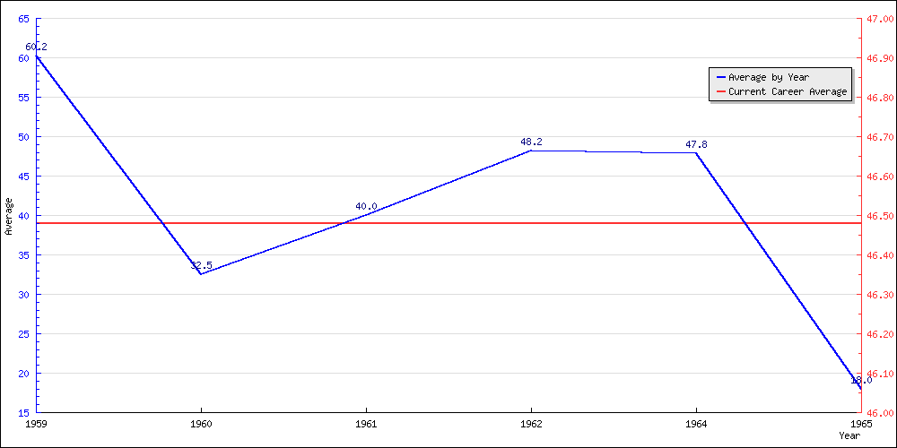 Bowling Average by Year