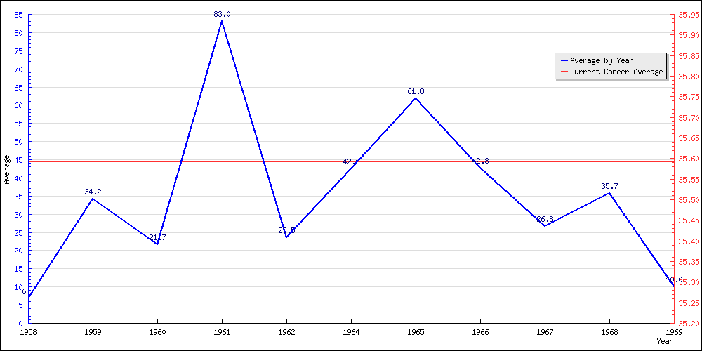 Batting Average by Year