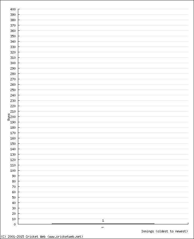 Batting Performance Innings by Innings - Home