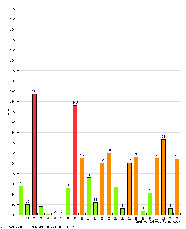 Batting Performance Innings by Innings