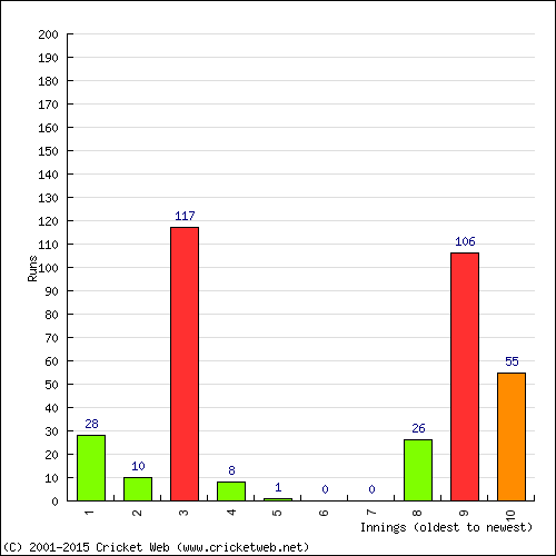 Batting Recent Scores