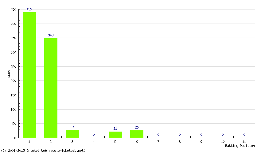 Runs by Batting Position