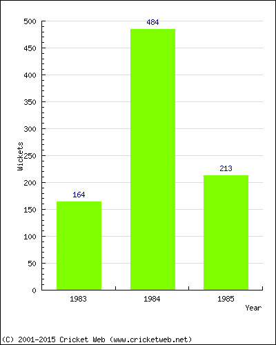 Runs by Year