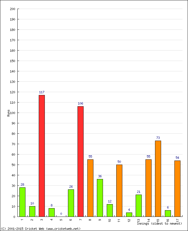 Batting Performance Innings by Innings - Home